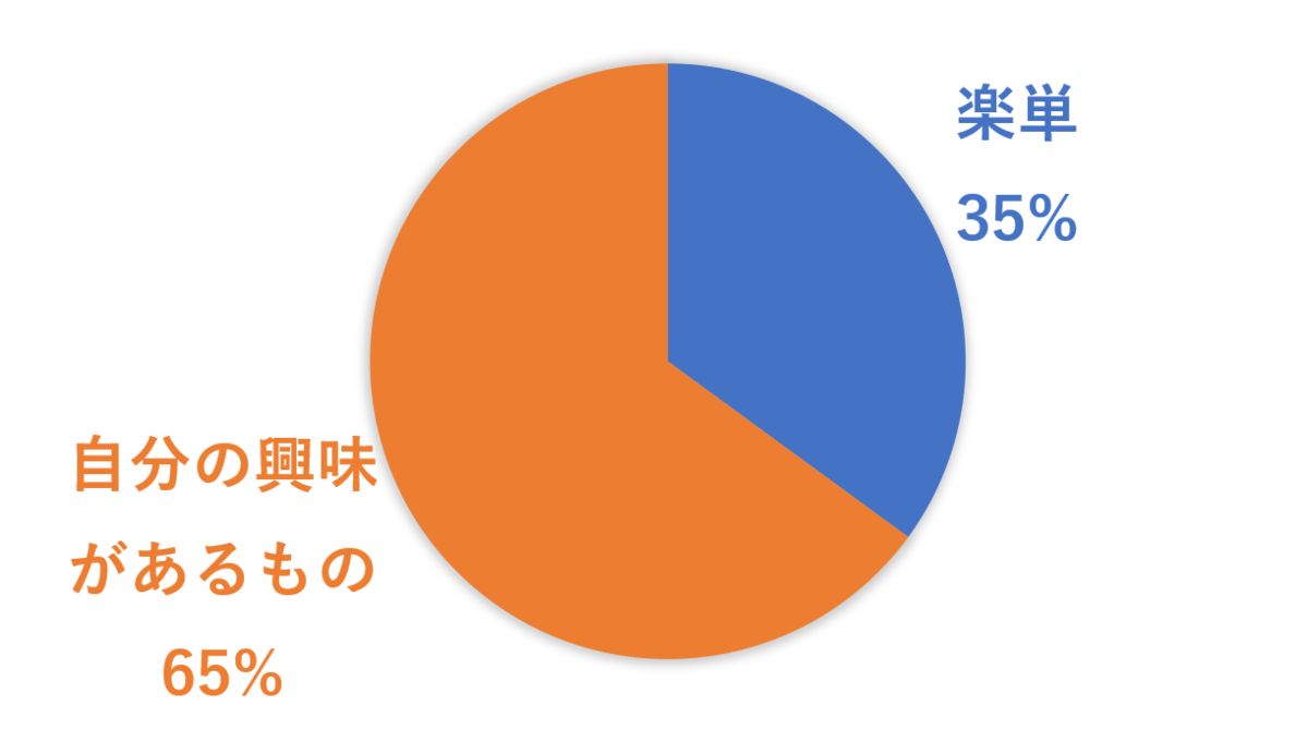 楽単と自分の興味があるもの、どちらを優先しましたか？