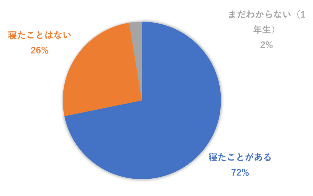 授業中に居眠りをしたことはありますか？
