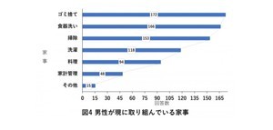 結婚・同棲している男性のうち「家事に参加している」人の割合は? - トップ3はゴミ捨て・食器洗い・掃除