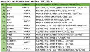 「横浜駅30分以内」ファミリー向け中古マンションの価格相場、最安の駅は?