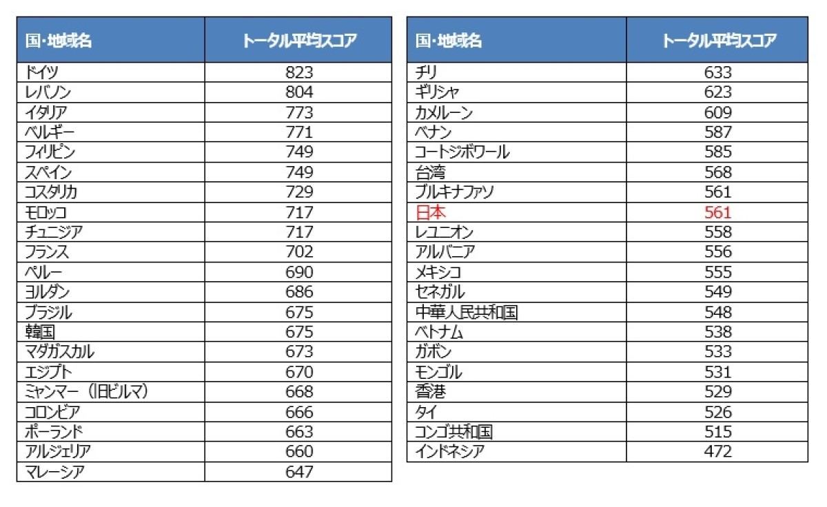 TOEIC® L&R国・地域別平均スコア(2022年)　