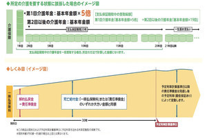 太陽生命、百五銀行で「長生きMy介護」「My介護Bestプラス」の販売を開始