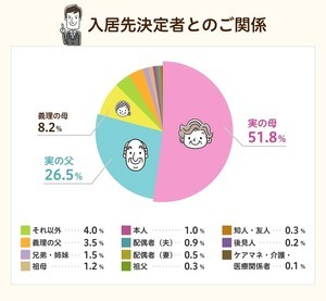 介護施設の入居先探しは誰がしている? 78%は子ども