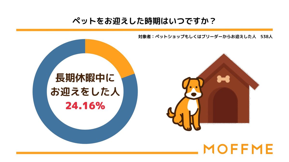 犬 猫 ペットになった時期