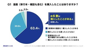 漫画を「購入したことも貰ったこともない」割合は?