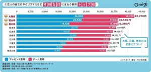 「結婚」にお金をかける都道府県ランキング、1位は? - ワースト1位は会費制結婚式が主流の「北海道」