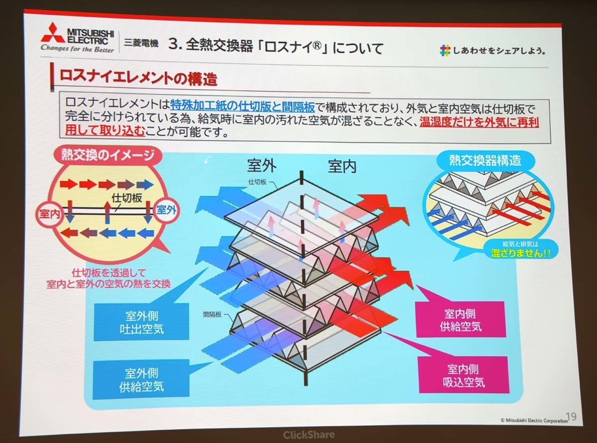 紙”で熱交換する換気機器「ロスナイ」ってなに？ 三菱に1から教えてもらった | マイナビニュース