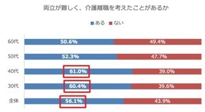 都市圏に住む35歳以上に聞いた「介護離職を考えたことがある」人の割合は?