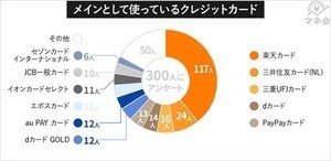 メインで使っているクレジットカード、2位「三井住友カード」、1位は?