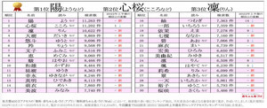 2023年上半期の名づけトレンド、3位「凜」、2位「心桜」、1位は?