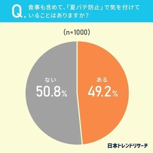 夏バテ防止で気をつけていること、1位は「水分補給」、2位は?