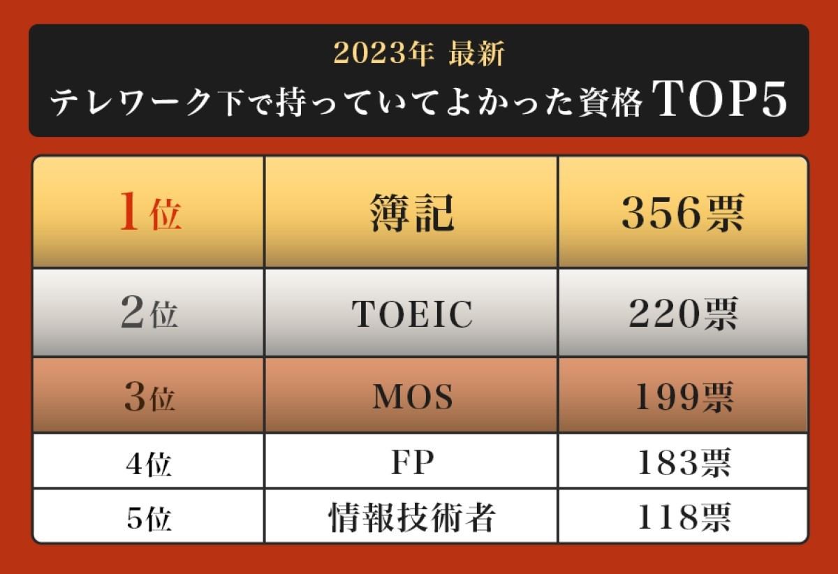 テレワーク下で持っていてよかった資格TOP5