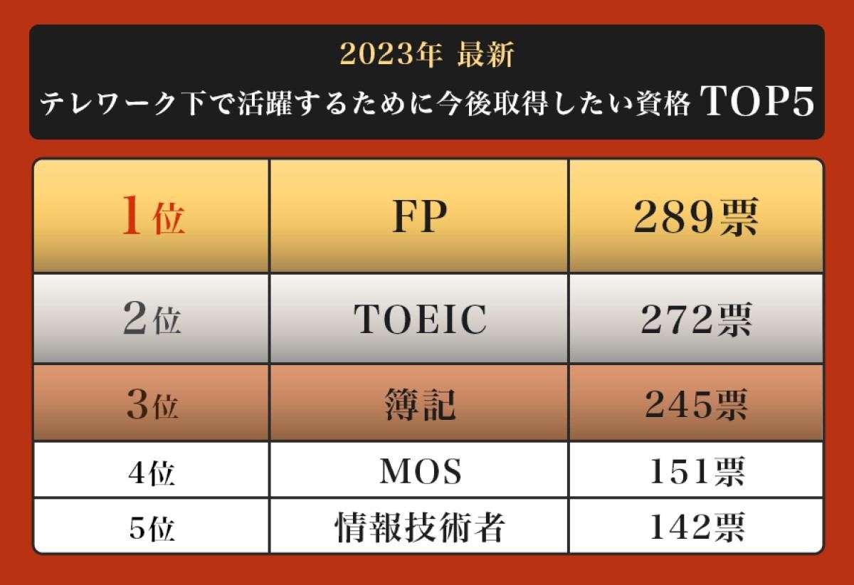 テレワーク下で活躍するために今後取得したい資格TOP5