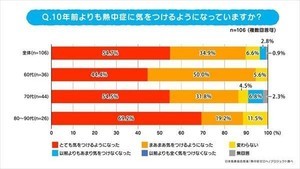 60歳以上が実践している熱中症対策、1位は? 「エアコン利用』は2位