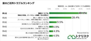 「夏のご近所トラブルランキング」、1位は? 2位は「臭い・煙」