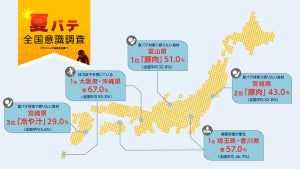 アフターコロナで日本一体力低下を感じているのは「大阪府」「沖縄県」という結果に
