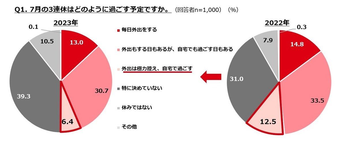 7月の3連休の過ごし方