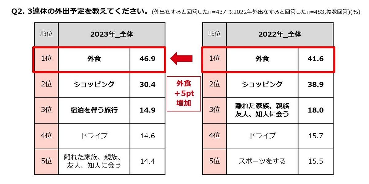 3連休の外出予定