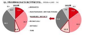 【7月15日・16日・17日は3連休】何をする? - 「特に決めていない」も4割