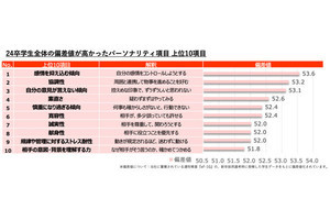 24卒と23卒の就活生、適性検査の分析から「違いがある」と明らかになる