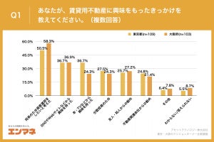 東京・大阪の賃貸用不動産オーナーが考える「所有物件の課題」、最多は?