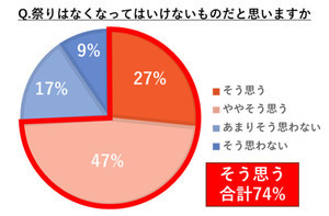 「祭りはなくなってはいけないもの」と考える最多のエリアは?