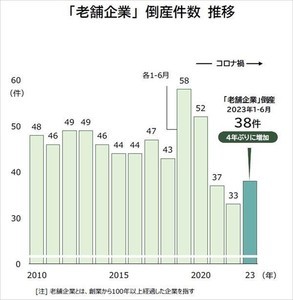 23年上半期の「老舗企業」倒産件数、4年ぶり増 - 業種別の最多は?