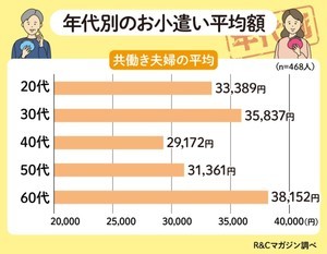 共働き夫婦1000人に聞いた「平均お小遣い額」が明らかに