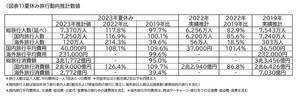 【夏休み】国内旅行の平均費用は過去最高予想、人気の行き先は? - JTB調査