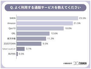 Z世代がよく利用する通販サービス、3位「Qoo10」2位「Amazon」、1位は?