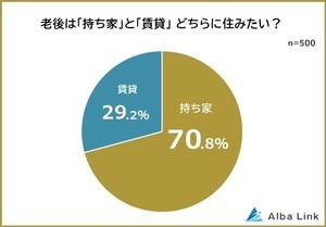 老後は「サービス付き高齢者向け住宅」に住みたい人はどれくらい?