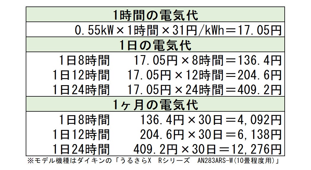 エアコンの電気代はいくらかかる? 1時間、1日、1カ月の電気代を一覧表でチェック! | マイナビニュース