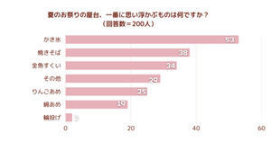 夏のお祭りの屋台といえば? 3位「金魚すくい」、2位「焼きそば」