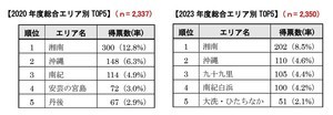 「行ってみたい海」ランキング、1位は? - 2位沖縄、3位九十九里