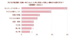 【乳児期に夫に手伝って欲しいこと】2位「子どもの寝かしつけ」、3位「食事の準備」、1位は?