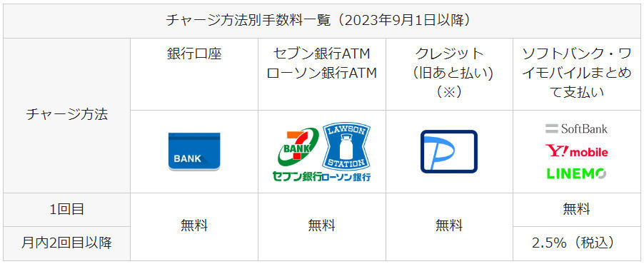 チャージ方法別手数料一覧（2023年9月1日以降）