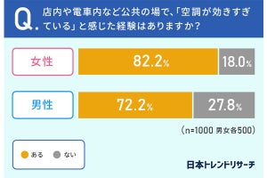 電車や飲食店以上に「エアコンが効きすぎ」と指摘される場所、明らかになる