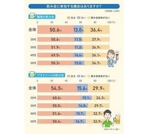 【意外】「職場の飲み会が好き」な人の割合が明らかに