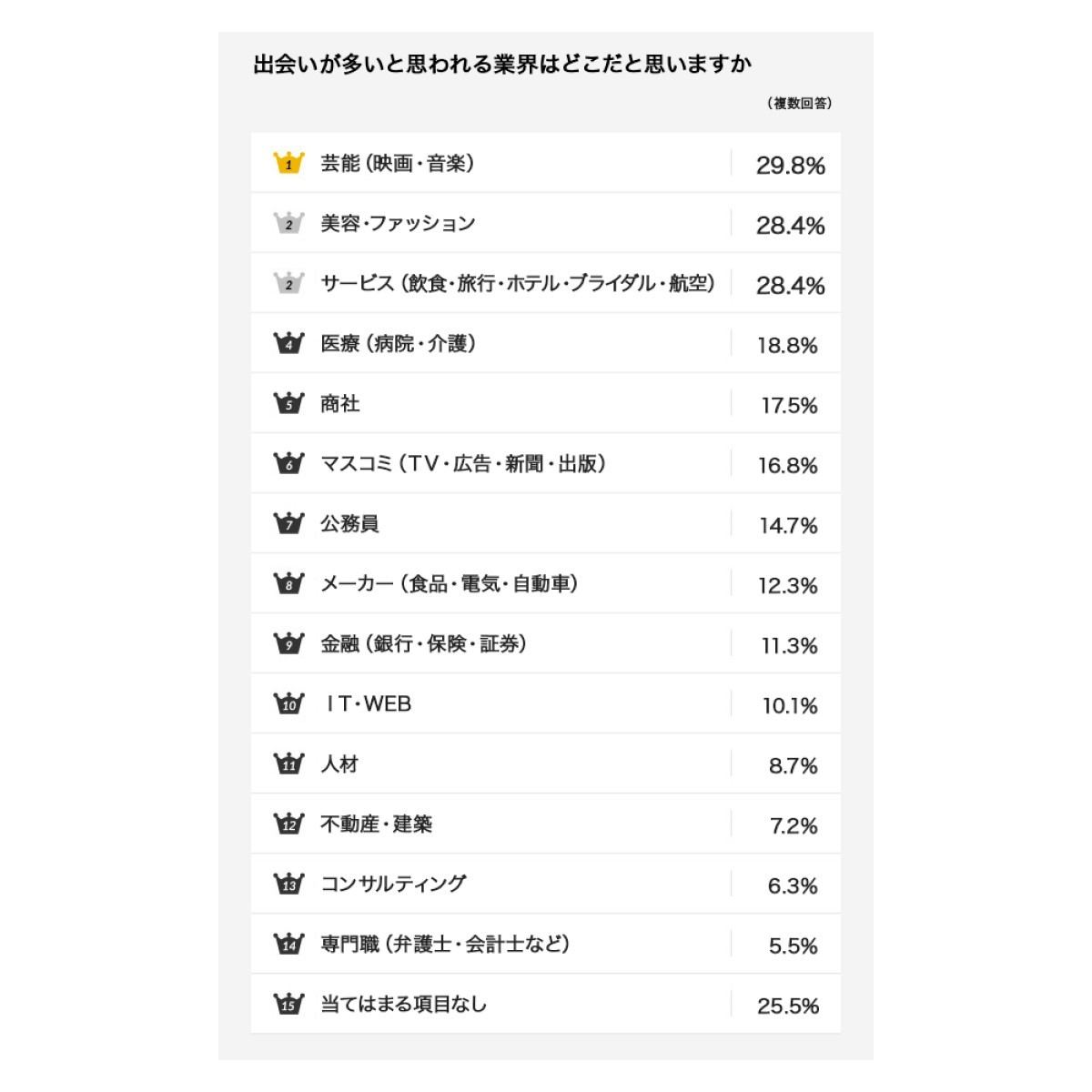 出会いが多いと思われる業界