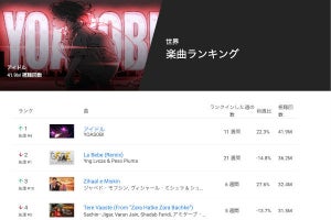 YOASOBI「アイドル」がYouTube世界チャートで1位を獲得 - ネット「まさに最強のアイドル」