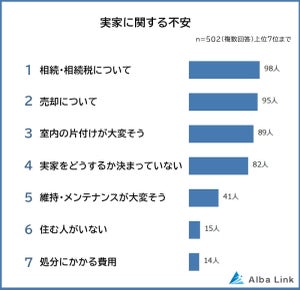 【どうする実家】「親が住んでいる家・土地をどうするか決まっていない」人はどれくらいいる?