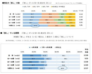 【推し活】「推しがいる」シニア女性の割合は? - 70歳以上は「一人を」「長く」が多い傾向