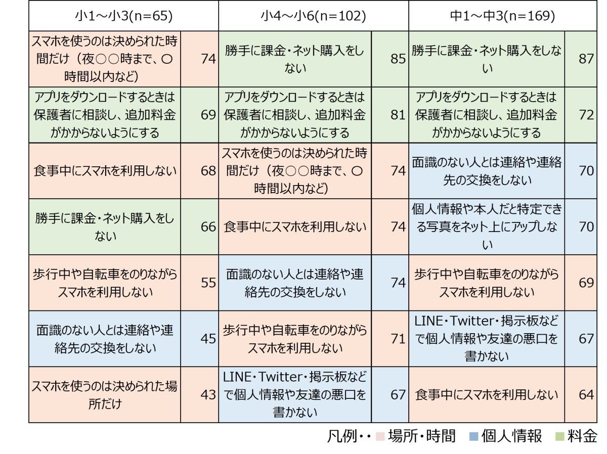 スマホの親子間ルール