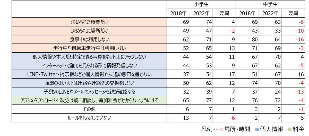 スマホの親子間ルール経年変化