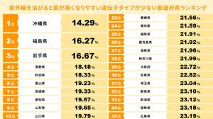 【都道府県ランキング】紫外線で肌が「黒くなりやすい遺伝子タイプ」が少ない出生地は?