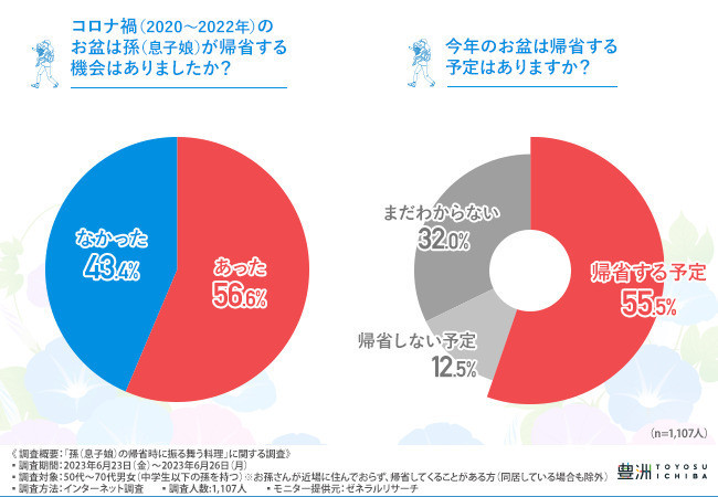 孫の帰省で特別な料理をふるまう祖父母は8割、苦労することは? | マイナビニュース