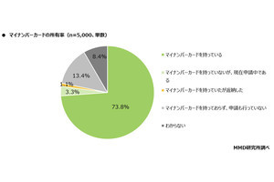 マイナンバーカード「トラブルを経験」は6.6% - どんなトラブル?【5000人調査】