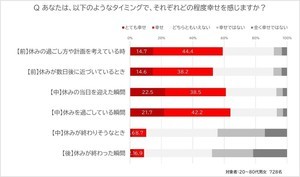 休日前の意識で「幸福度」に差が生まれる - どんな意識?