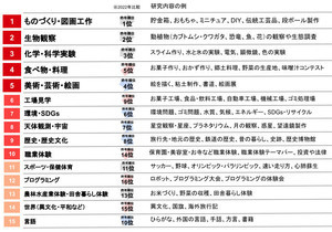 小学生4,200人が選ぶ「夏休みの自由研究テーマ」、2年連続の1位は?