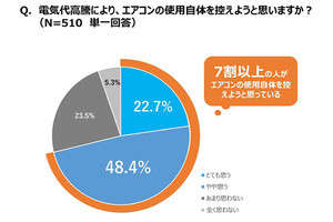 電気代高騰で「エアコンの使用を控えようと思う」が7割 - 節電のポイントをダイキンが解説